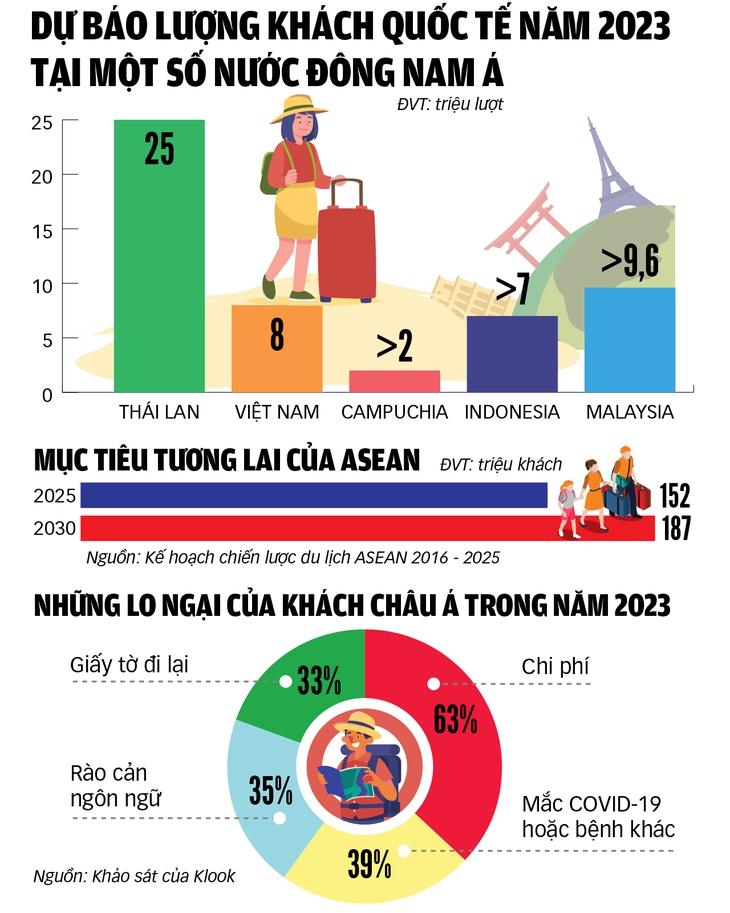 Du lịch 2023, Đông Nam Á đã sẵn sàng - Ảnh 1.