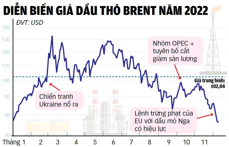 Vì sao giá dầu và khí đốt giảm mạnh? - Ảnh 2.