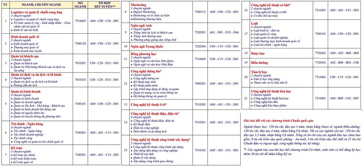 Trường Đại học Bà Rịa - Vũng Tàu công bố thông tin tuyển sinh năm 2023 - Ảnh 2.