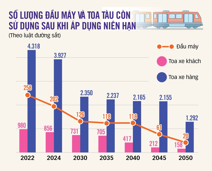 Hai thế kẹt của ngành đường sắt - Ảnh 3.