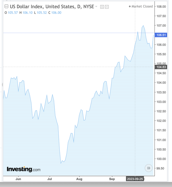 Chỉ số US Dollar Index (DXY) đo lường biến động đồng bạc xanh với 6 đồng tiền chủ chốt (EUR, JPY, GBP, CAD, SEK, CHF)