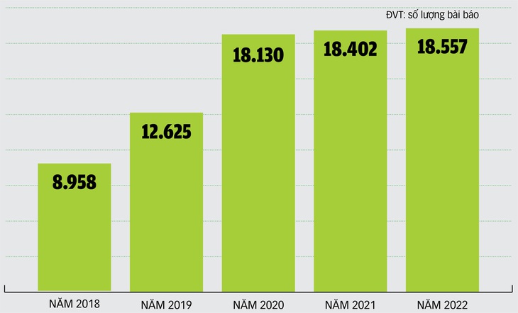 Công bố trên các tạp chí quốc tế của Việt Nam giai đoạn 2018-2022 - Nguồn: Bộ Giáo dục - Đào tạo - Đồ họa: TUẤN ANH