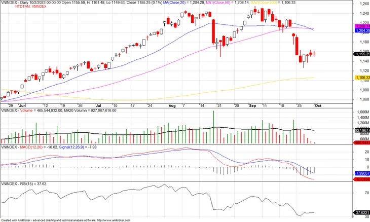 VN-Index kết phiên hình thành nến Doji thể hiện sự lưỡng lự của nhà đầu tư