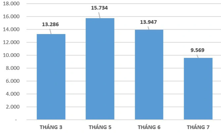 Số lần vượt tốc độ của các xe ở Hợp tác xã xe du lịch và vận tải Thiên Phúc qua các tháng - Dữ liệu và biểu đồ: ĐỨC PHÚ