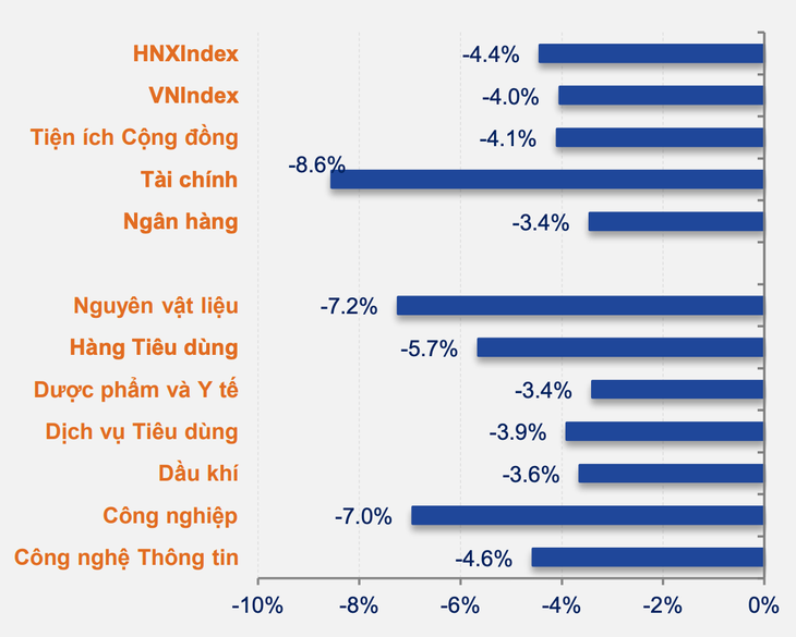 Biến động giá ngành tuần (ngày 16 đến ngày 20-10) - Dữ liệu: SHS