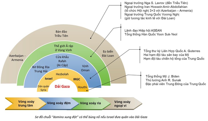 Sơ đồ chuỗi “domino xung đột” có thể bùng nổ nếu Israel đưa quân vào Dải Gaza - Dữ liệu, đồ họa : LỤC MINH TUẤN