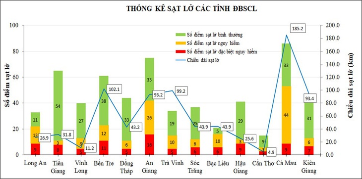 Ưu tiên vốn cấp bách ngăn sạt lở đất chín rồng - Ảnh 2. Các điểm sạt lở ở Đồng bằng sông Cửu Long - Nguồn: Viện Khoa học thủy lợi Việt Nam