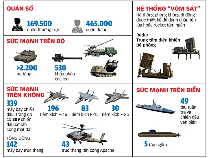 Sức mạnh quân sự của Israel - Nguồn: IISS, Al Jazeera - Dữ liệu: BÌNH AN - Đồ họa: TUẤN ANH