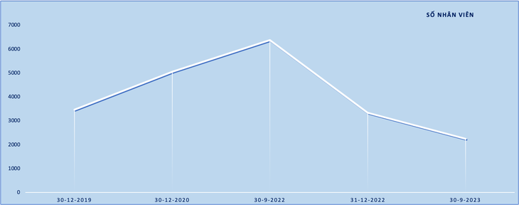 Số nhân sự của DXS qua các thời điểm - Dữ liệu: BCTC