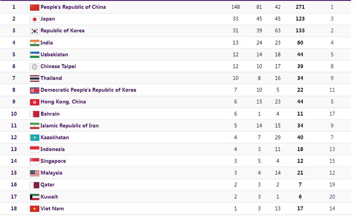 Bảng tổng sắp huy chương của ban tổ chức Asiad 19- Ảnh: Asiad 19