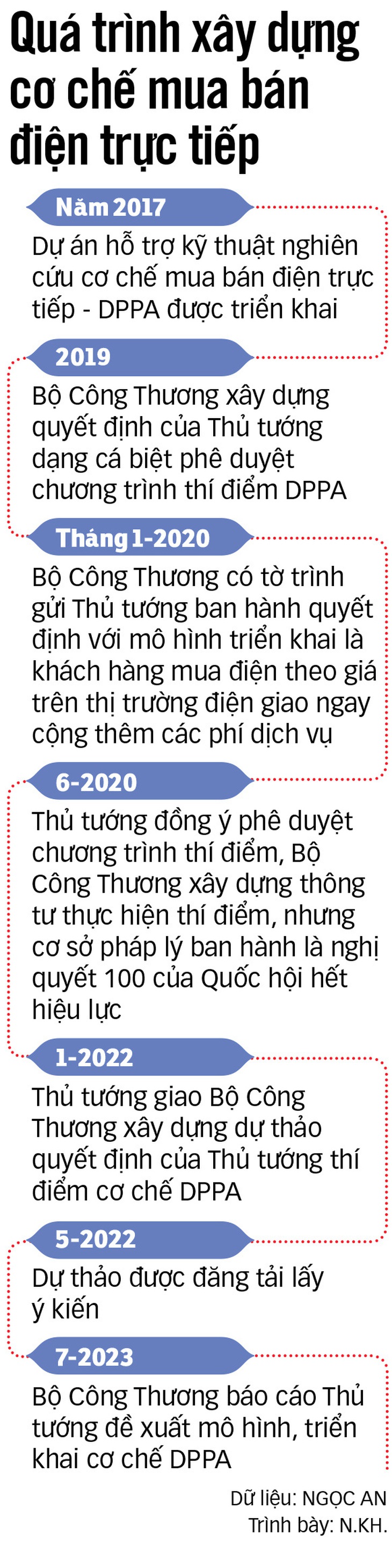 Bao giờ có thể mua bán điện trực tiếp? - Ảnh 3.