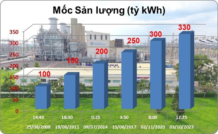 Các cột mốc sản lượng điện của Công ty Nhiệt điện Phú Mỹ