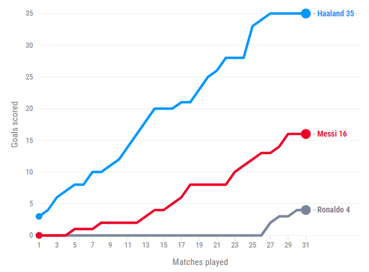 Thống kê số bàn thắng sau 31 trận tại UEFA Champions League của Erling Haaland, Lionel Messi và Cristiano Ronaldo - Ảnh: THE TELEGRAPH