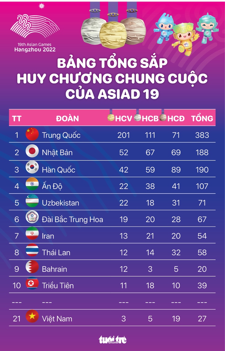 Bảng tổng sắp huy chương chung cuộc Asiad 19: Trung Quốc, Nhật Bản, Hàn Quốc dẫn đầu - Đồ họa: AN BÌNH