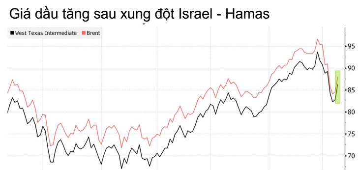 Biểu đồ giá dầu. Đơn vị: USD/thùng - Nguồn: BLOOMBERG