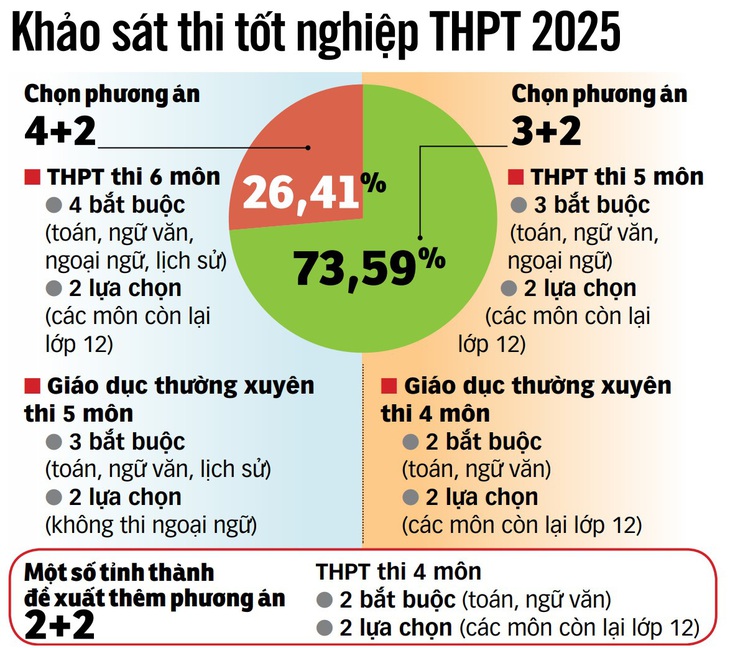 (Ý kiến từ 130.672 cán bộ, giáo viên trên cả nước) - Đồ họa: N.KH.