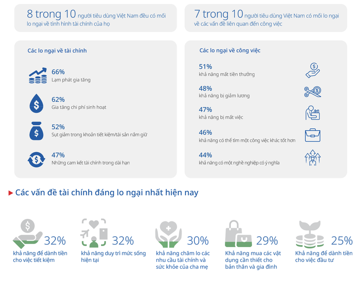 Các mối lo của người tiêu dùng hiện nay - Nguồn: UOB