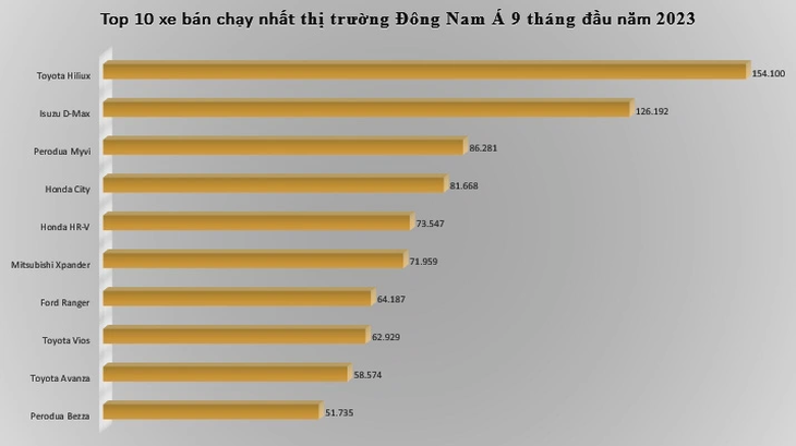 Top xe bán chạy nhất Đông Nam Á: Hầu hết là xe Nhật, không có xe Hàn - Ảnh 2.