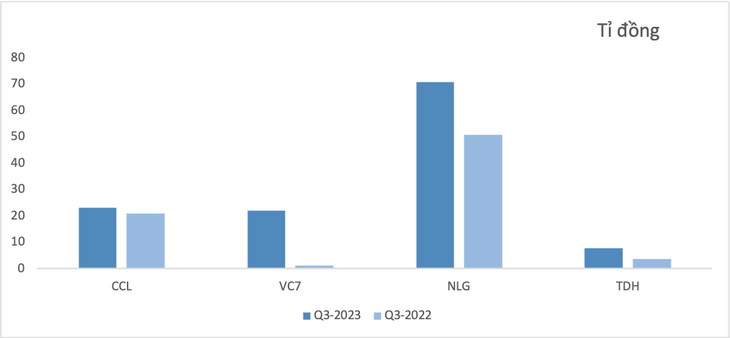 Lợi nhuận sau thuế quý 3-2023 một số doanh nghiệp bất động sản - Dữ liệu: BCTC