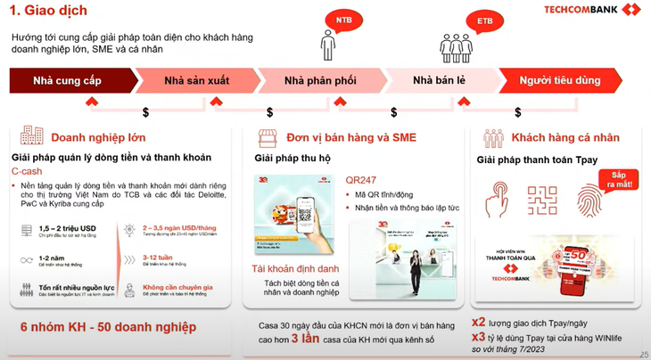 Techcombank tăng trưởng CASA 2 quý liên tiếp, ‘hé lộ’ 3 lợi thế khác biệt  - Ảnh 2.