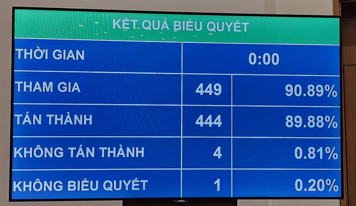 Quốc hội biểu quyết thông qua phân bổ ngân sách - Ảnh: BÁ SƠN