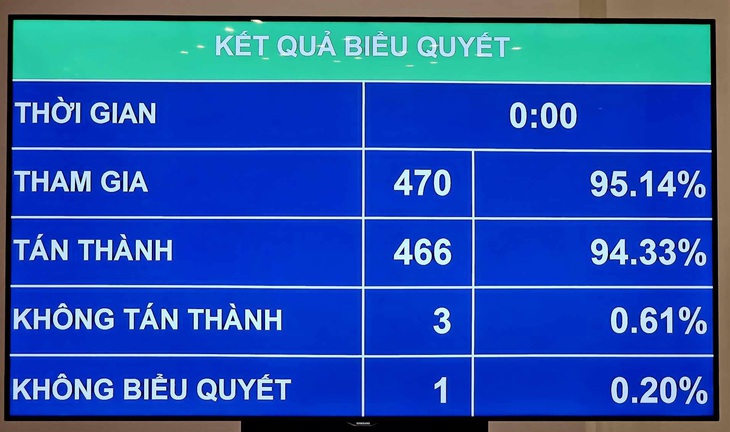 Đại biểu bấm nút thông qua nghị quyết ngân sách nhà nước - Ảnh: BÁ SƠN