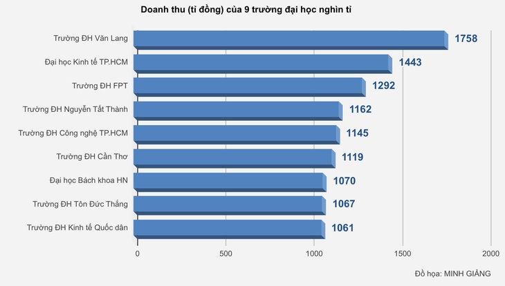 Danh sách và doanh thu 9 trường ngàn tỉ