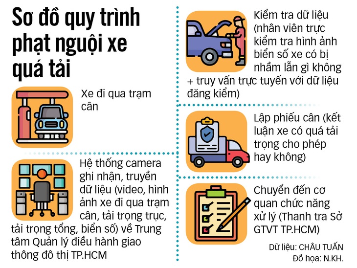 Phạt nguội xe quá tải - Ảnh 3.