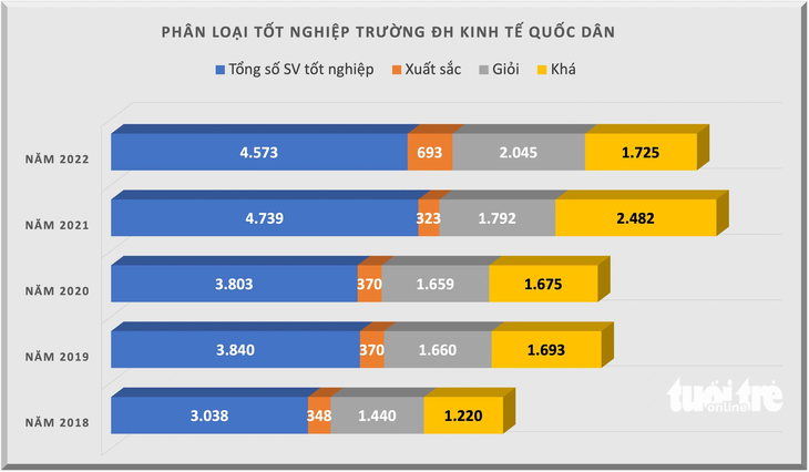 Số lượng sinh viên tốt nghiệp xuất sắc của Trường đại học Kinh tế Quốc dân tăng gấp 3 lần trong hai năm gần nhất - Đồ họa: MINH GIẢNG