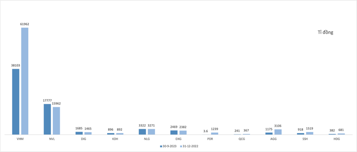 Tiền người mua trả trước tại 11 doanh nghiệp bất động sản cuối quý 3-2023 - Dữ liệu: BCTC