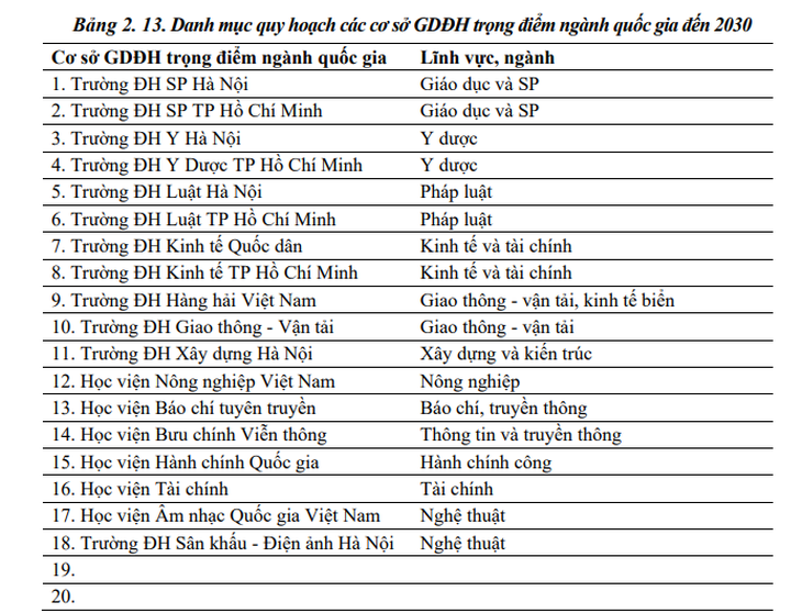 Đến năm 2030, cả nước sẽ có khoảng 20 trường đại học trọng điểm ngành quốc gia