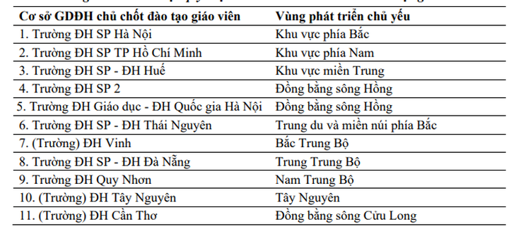 Danh mục quy hoạch 11 cơ sở giáo dục đại học chủ chốt đào tạo giáo viên