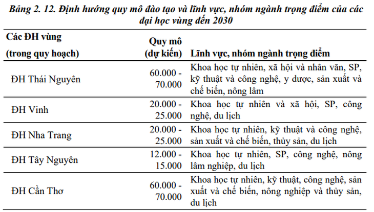 Định hướng quy mô đào tạo và lĩnh vực, nhóm ngành trọng điểm của các đại học vùng đến 2030