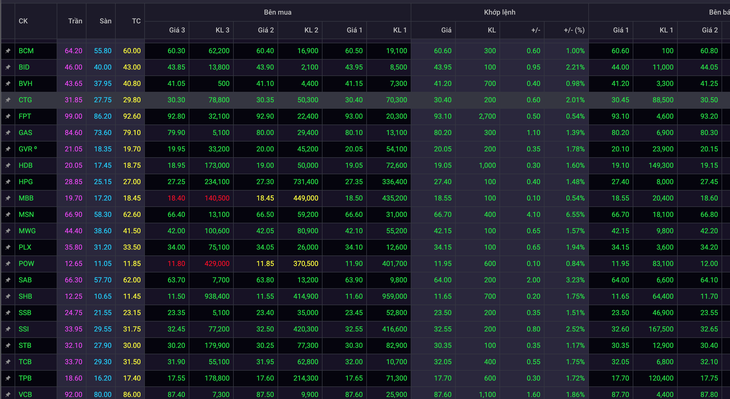 Dòng tiền sôi động được kích hoạt ngay khi thị trường mở cửa phiên sáng 15-11 - Ảnh chụp màn hình