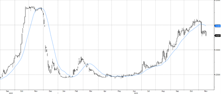 Tỉ giá USD/VND cập nhật đến 15-11-2023 - Dữ liệu: NHNN