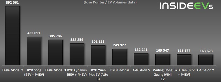 10 xe điện bán chạy nhất toàn cầu trong 9 tháng đầu năm 2023 - Ảnh: InsideEVs