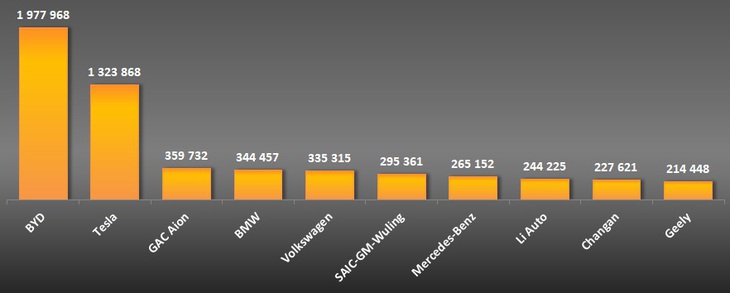 10 thương hiệu có doanh số xe điện dẫn đầu trong 9 tháng đầu năm 2023 - Ảnh: InsideEVs