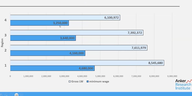 Tương quan giữa lương đủ sống (màu xanh nhạt) và lương tối thiểu vùng (màu xanh đậm) 2022 đang áp dụng của Việt Nam - Nguồn: Anker Research Institute