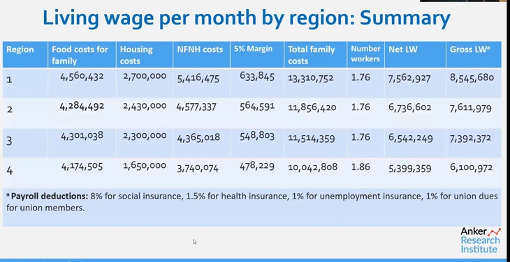 Bảng tóm tắt lương đủ sống cho 4 vùng năm 2022 với 9 cột tương ứng: vùng, chi phí thực phẩm, chi phí nhà ở, các chi phí khác ngoài thực phẩm và nhà ở, chi phí phát sinh 5%, tổng chi phí, số người lao động trong một gia đình, lương thực nhận, tổng lương (sau khi cộng thêm khoản đóng góp bắt buộc cho an sinh xã hội) - Nguồn: Anker Reseach Institute