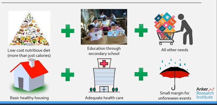 6 khoản chi phí để tính toán lương đủ sống gồm: chế độ ăn uống chi phí thấp, nhà ở cơ bản (có thể đảm bảo sức khỏe), giáo dục đạt tới bậc THCS, chăm sóc sức khỏe thích hợp, các nhu cầu khác và khoản chi phí phát sinh ngoài dự kiến - Nguồn: Anker Research Institue