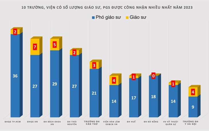 10 trường, viện có số giáo sư, phó giáo sư được công nhận nhiều nhất năm 2023