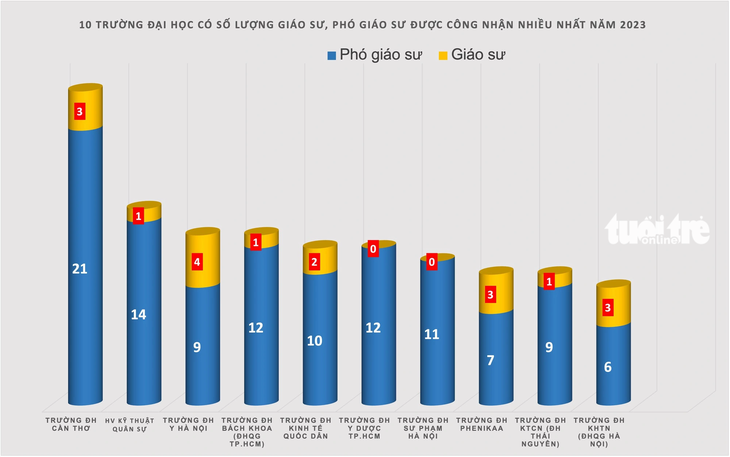 Trường đại học Cần Thơ có số lượng giáo sư, phó giáo sư được công nhận cách khá xa các trường đại học khác - Đồ họa: MINH GIẢNG