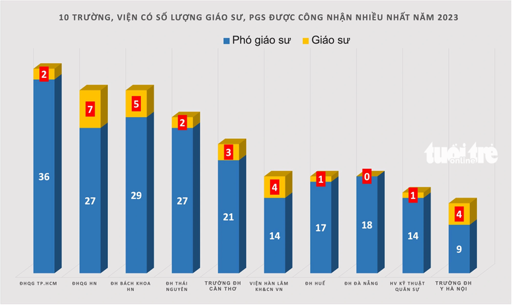 Toàn bộ các đơn vị trong top 10 đều là công lập - Đồ họa: MINH GIẢNG