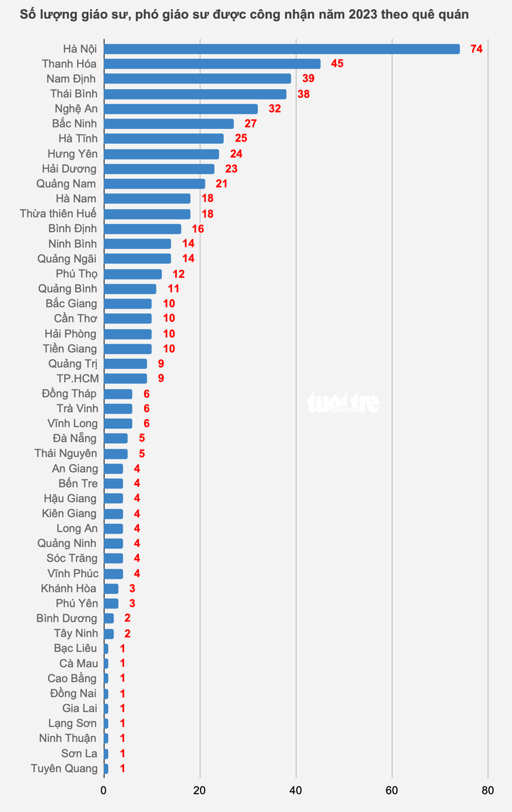 Số lượng giáo sư, phó giáo sư của tỉnh, thành phố xét theo quê quán người được công nhận - Đồ họa: MINH GIẢNG