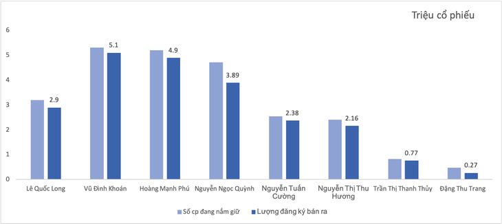 Lượng cổ phiếu đăng ký bán ra trên tổng số nắm giữ các thành viên điều hành SeABank