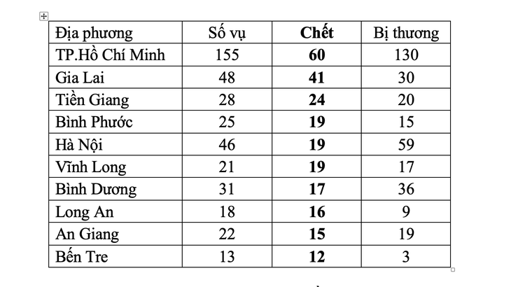 TP.HCM có 155 vụ tai nạn giao thông liên quan đến học sinh, cao nhất cả nước