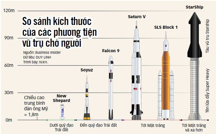 Giấc mộng Starship của SpaceX còn bao xa? - Ảnh 1.