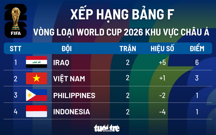 Tình hình hiện tại ở bảng F vòng loại thứ 2 World Cup 2026 khu vực châu Á - Đồ họa: An Bình