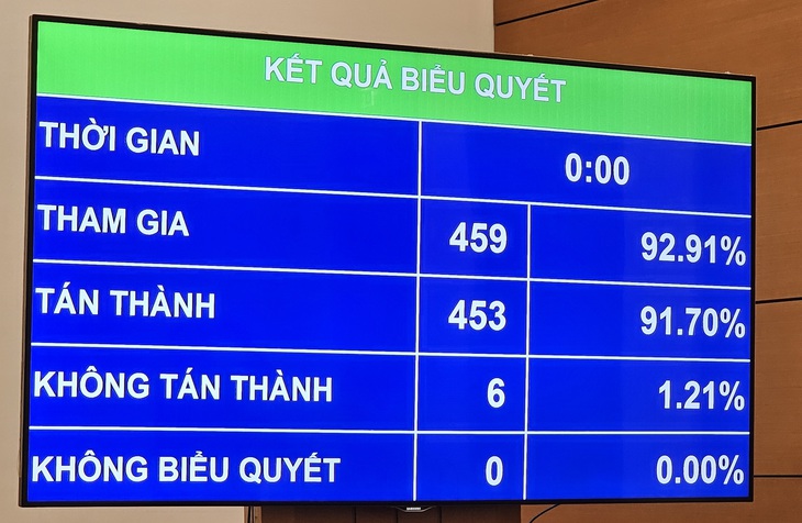 Hầu hết các đại biểu Quốc hội tán thành chưa thông qua Luật Đất đai (sửa đổi) - Ảnh: BÁ SƠN