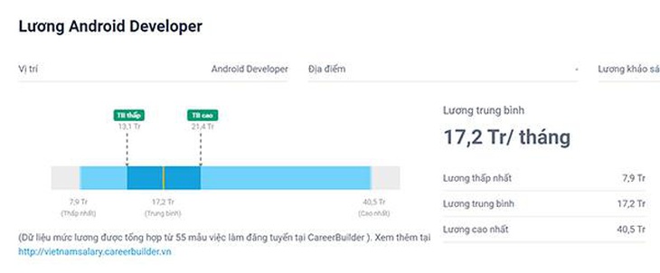 Lương của lập trình viên Android - Ảnh: Internet.